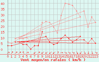 Courbe de la force du vent pour Digne les Bains (04)