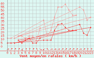 Courbe de la force du vent pour Calvi (2B)