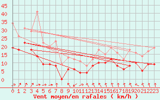Courbe de la force du vent pour Millau - Soulobres (12)