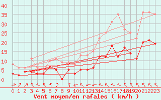 Courbe de la force du vent pour Toulouse-Blagnac (31)