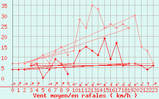 Courbe de la force du vent pour Bastia (2B)