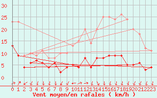 Courbe de la force du vent pour Ussel-Thalamy (19)