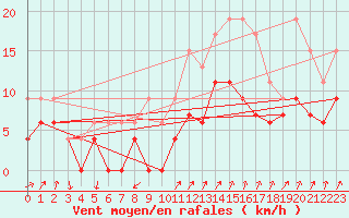 Courbe de la force du vent pour Alenon (61)