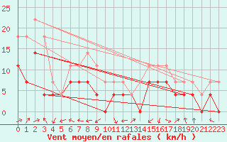 Courbe de la force du vent pour Roros