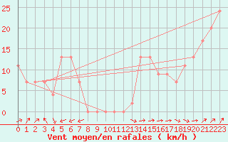 Courbe de la force du vent pour Taree