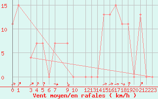 Courbe de la force du vent pour Damascus Int. Airport