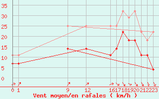 Courbe de la force du vent pour Ernage (Be)