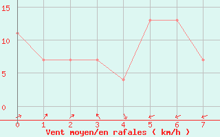 Courbe de la force du vent pour Taree