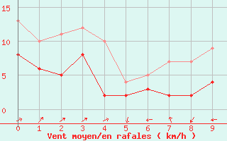 Courbe de la force du vent pour Balingen-Bronnhaupte