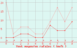 Courbe de la force du vent pour Boltigen