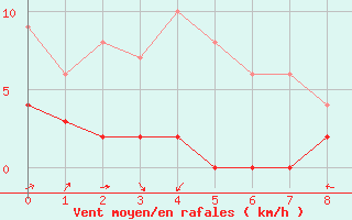 Courbe de la force du vent pour Saint Christol (84)