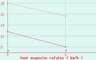 Courbe de la force du vent pour Waging am See-Schnoe