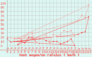 Courbe de la force du vent pour Saentis (Sw)