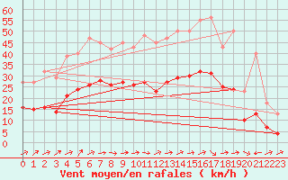 Courbe de la force du vent pour Valleroy (54)