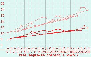 Courbe de la force du vent pour Hestrud (59)