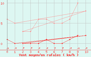 Courbe de la force du vent pour Bouligny (55)