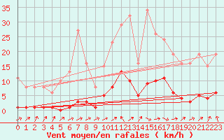 Courbe de la force du vent pour Brigueuil (16)