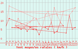 Courbe de la force du vent pour San Sebastian / Igueldo