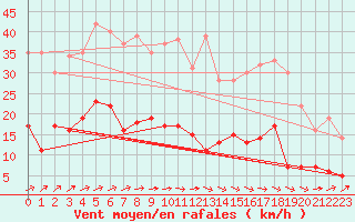 Courbe de la force du vent pour Metz (57)