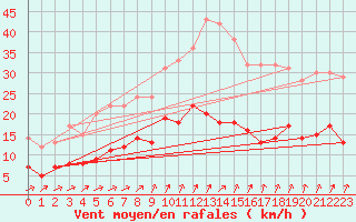 Courbe de la force du vent pour Gladhammar