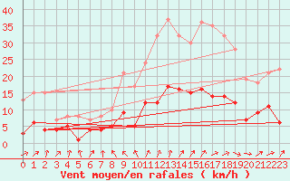 Courbe de la force du vent pour Badajoz