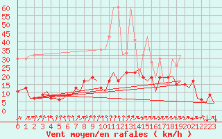 Courbe de la force du vent pour Zurich-Kloten