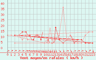 Courbe de la force du vent pour Petrozavodsk