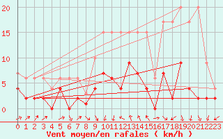 Courbe de la force du vent pour Vaduz