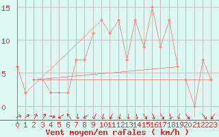 Courbe de la force du vent pour Kenley