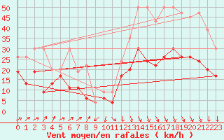 Courbe de la force du vent pour Grimsel Hospiz