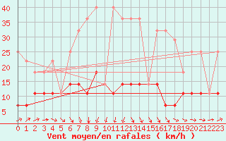 Courbe de la force du vent pour Kolmaarden-Stroemsfors