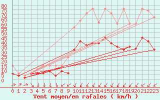 Courbe de la force du vent pour Nyon-Changins (Sw)