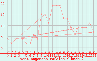 Courbe de la force du vent pour Edinburgh (UK)