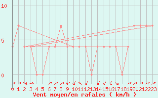 Courbe de la force du vent pour Gutenstein-Mariahilfberg