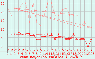 Courbe de la force du vent pour Cazalla de la Sierra