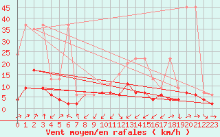 Courbe de la force du vent pour Giswil