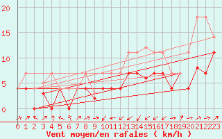 Courbe de la force du vent pour Xativa