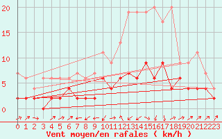 Courbe de la force du vent pour Courtelary