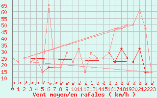 Courbe de la force du vent pour Sonnblick - Autom.