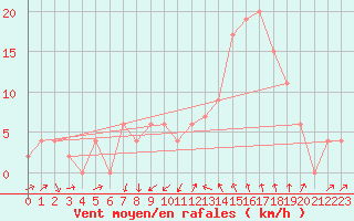 Courbe de la force du vent pour Casale Monferrato