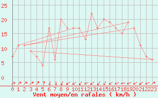 Courbe de la force du vent pour Waiouru