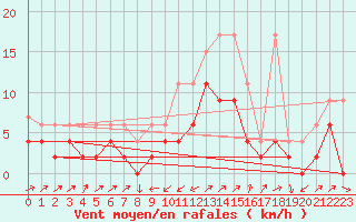 Courbe de la force du vent pour Stabio