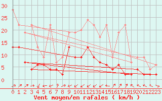 Courbe de la force du vent pour Adelboden