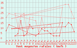 Courbe de la force du vent pour Boltigen