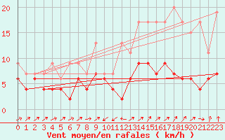 Courbe de la force du vent pour Stabio