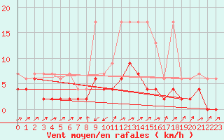 Courbe de la force du vent pour Stabio