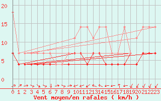 Courbe de la force du vent pour Constance (All)