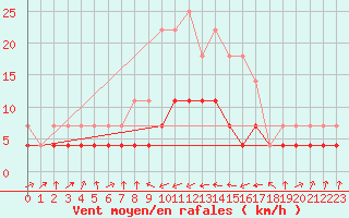 Courbe de la force du vent pour Novo Mesto