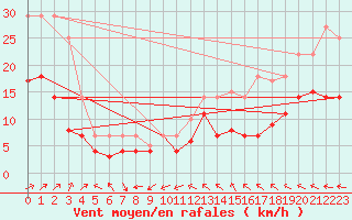 Courbe de la force du vent pour Luedenscheid