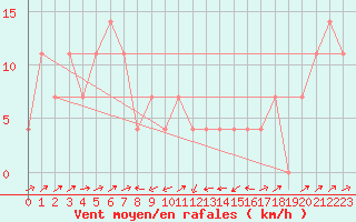 Courbe de la force du vent pour Semmering Pass